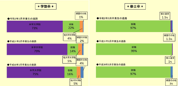 卒業生の進路と就職先状況